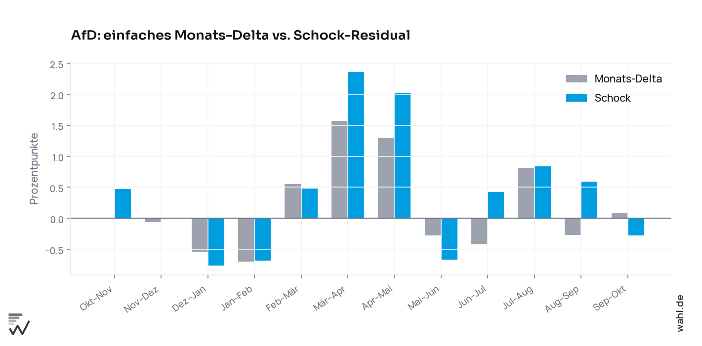 Vergleich von einfachem Monatsdelta und Schock-Residual für die AfD