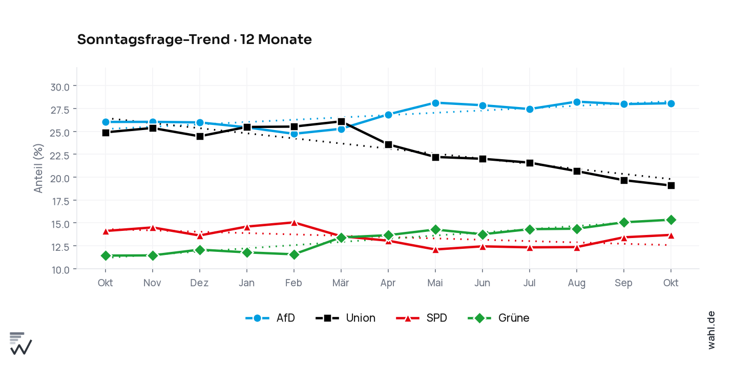 Liniendiagramm: Trend von AfD, Union, SPD und Grünen über zwölf Monate