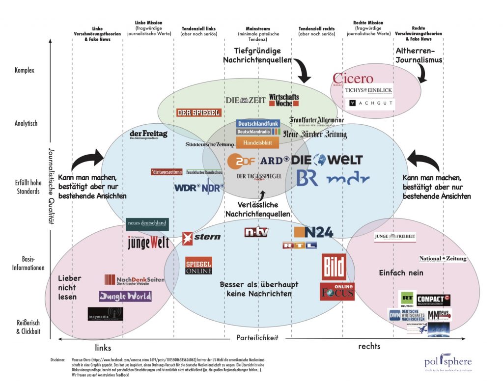 Karte der deutschen Medienlandschaft, nach politischer Ausrichtung sortiert
