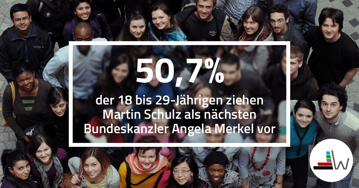 50,7 Prozent der 18 bis 29-Jährigen ziehen Martin Schulz als nächsten Bundeskanzler Angela Merkel vor